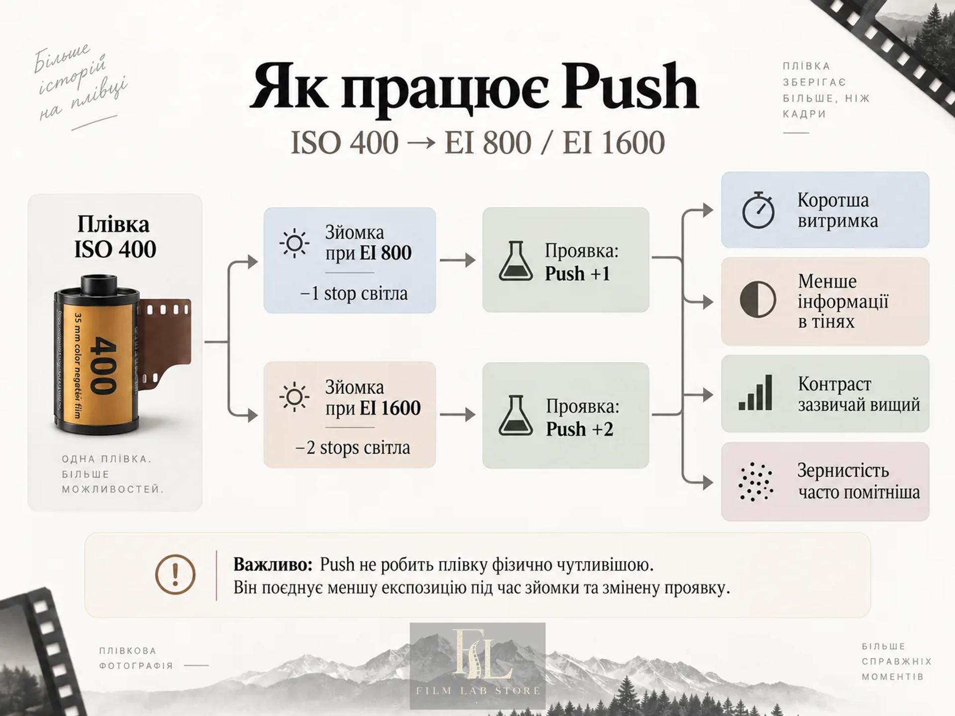 Що саме відбувається під час Push: менше світла під час зйомки, змінене проявлення і чотири наслідки, які з цього випливають.