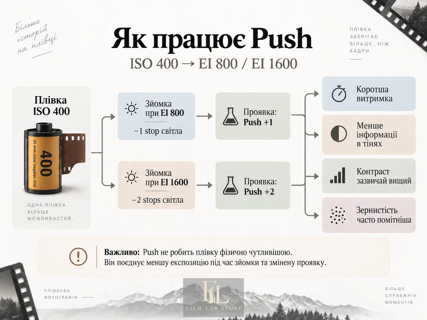 Що саме відбувається під час Push: менше світла під час зйомки, змінене проявлення і чотири наслідки, які з цього випливають.
