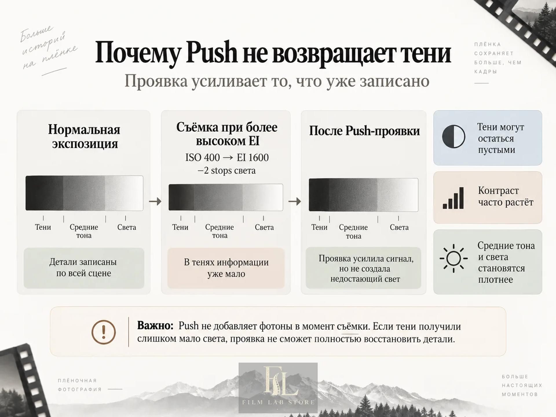 Проявка усиливает уже записанный сигнал. Там, где света почти не было, усиливать нечего.