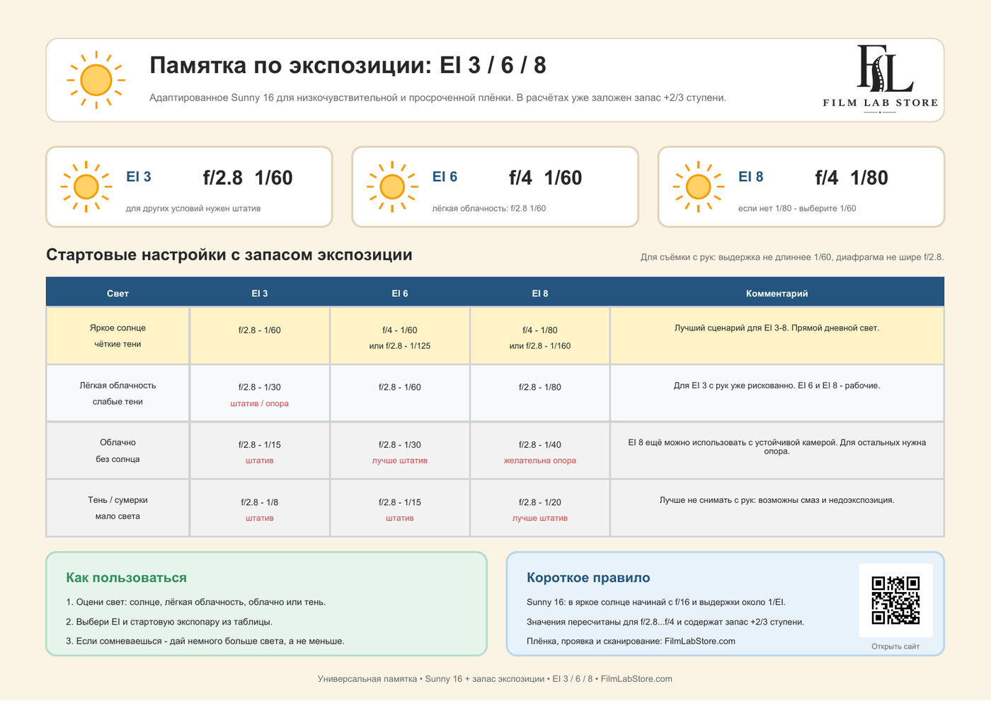 Памятка FilmLabStore на русском: таблица выдержек и диафрагм для EI 3, 6 и 8 при разном освещении