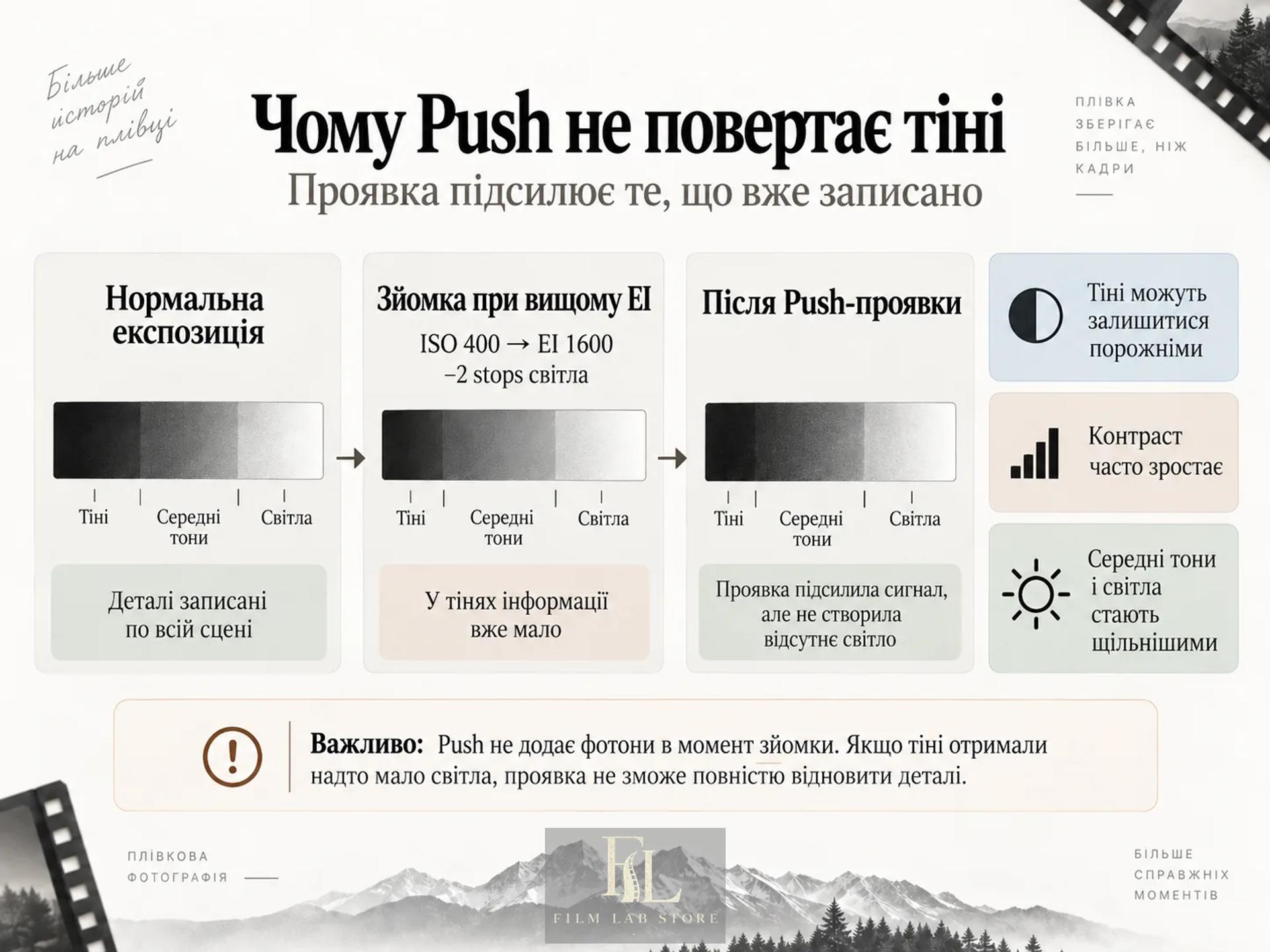 Проявлення підсилює вже записаний сигнал. Там, де світла майже не було, підсилювати нічого.