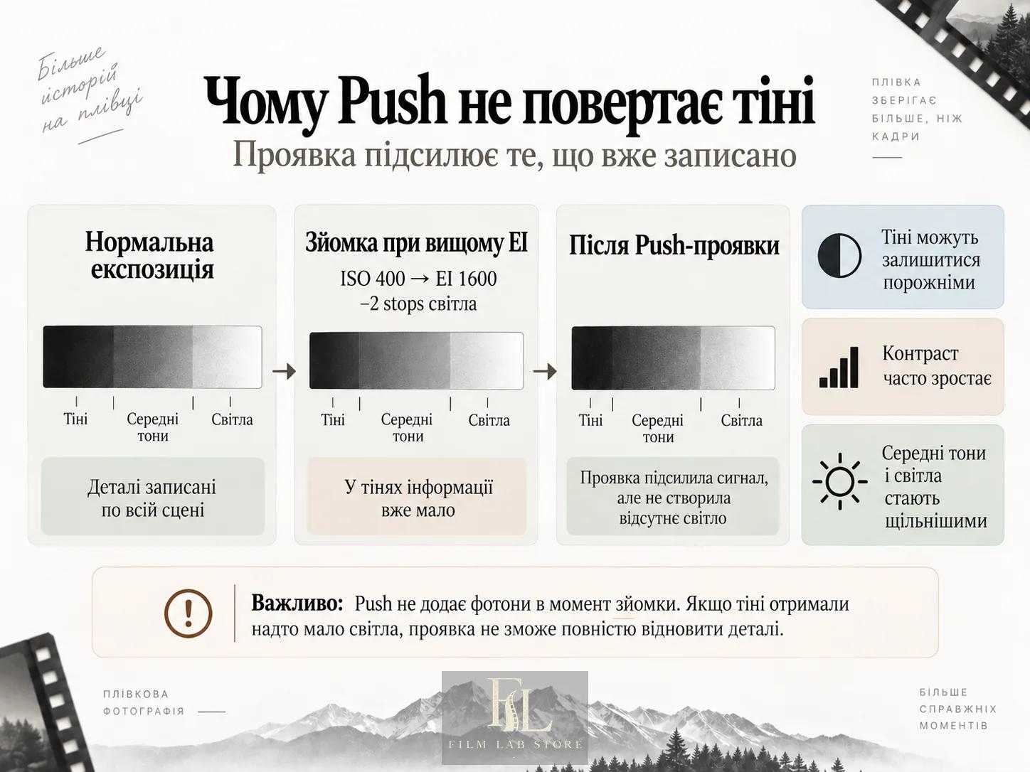 Проявлення підсилює вже записаний сигнал. Там, де світла майже не було, підсилювати нічого.