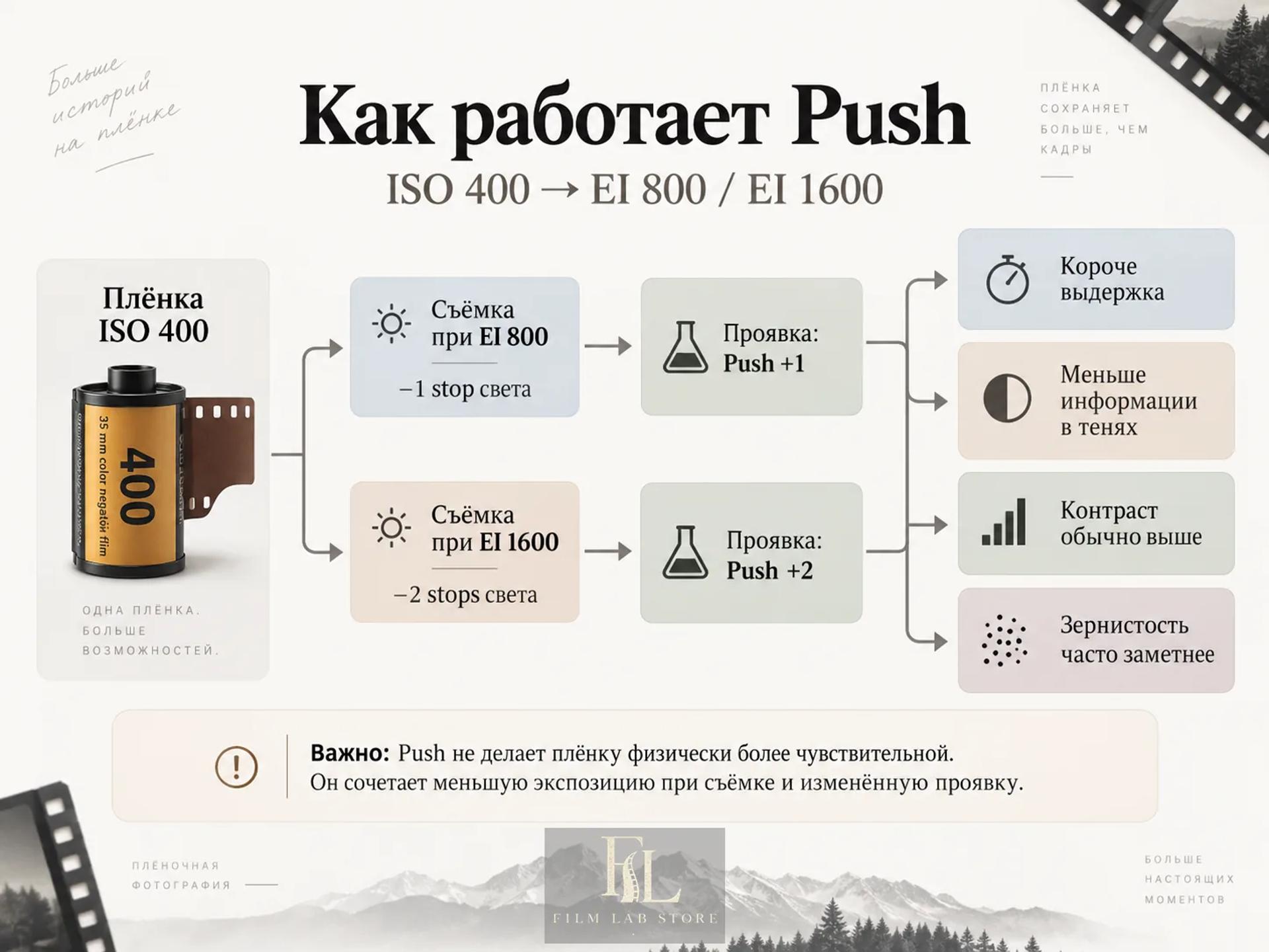 Что именно происходит при Push: меньше света при съёмке, изменённая проявка и четыре следствия, которые из этого вытекают.
