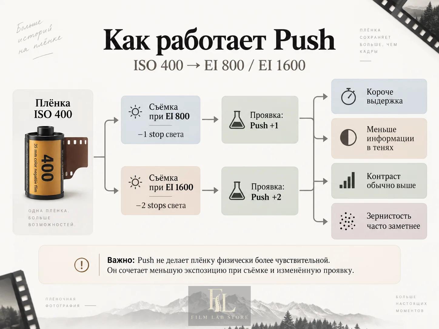 Что именно происходит при Push: меньше света при съёмке, изменённая проявка и четыре следствия, которые из этого вытекают.