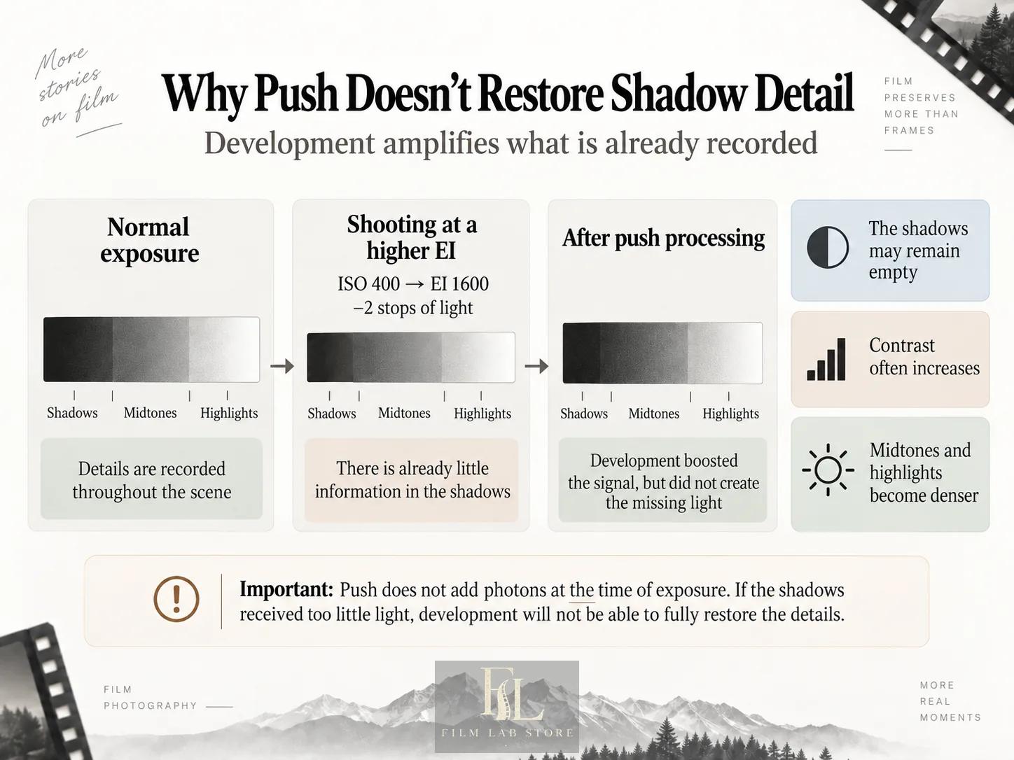Development amplifies a signal that is already recorded. Where almost no light fell, there is nothing to amplify.