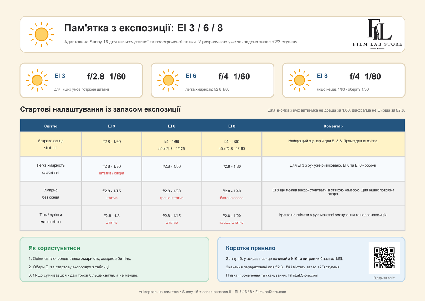 Пам’ятка FilmLabStore українською: таблиця витримок і діафрагм для EI 3, 6 і 8 за різного освітлення