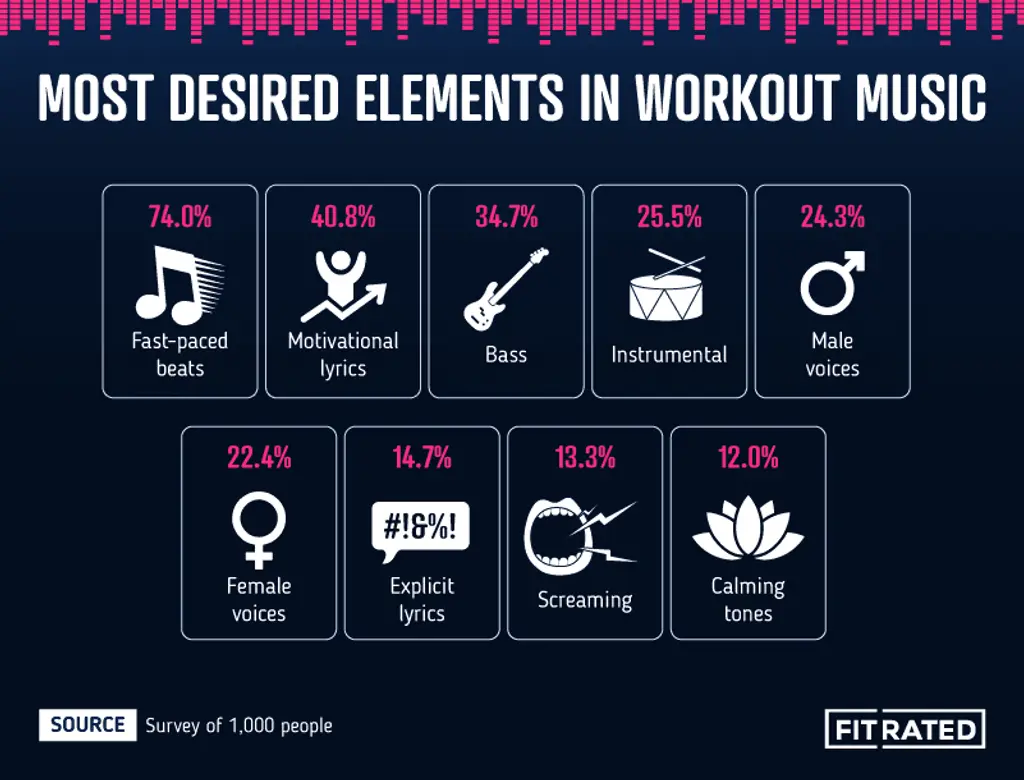 fitrated.com elementen voor workout muziek
