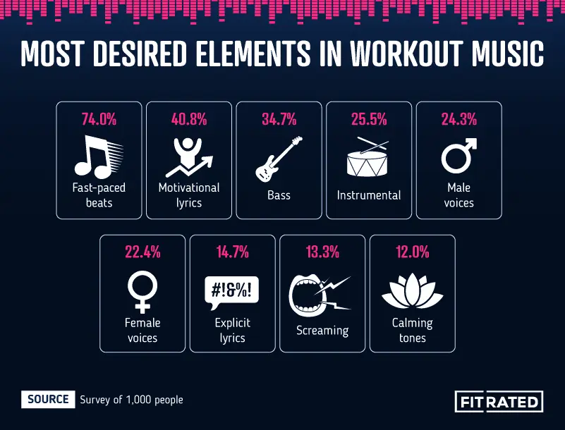 fitrated.com elementen voor workout muziek