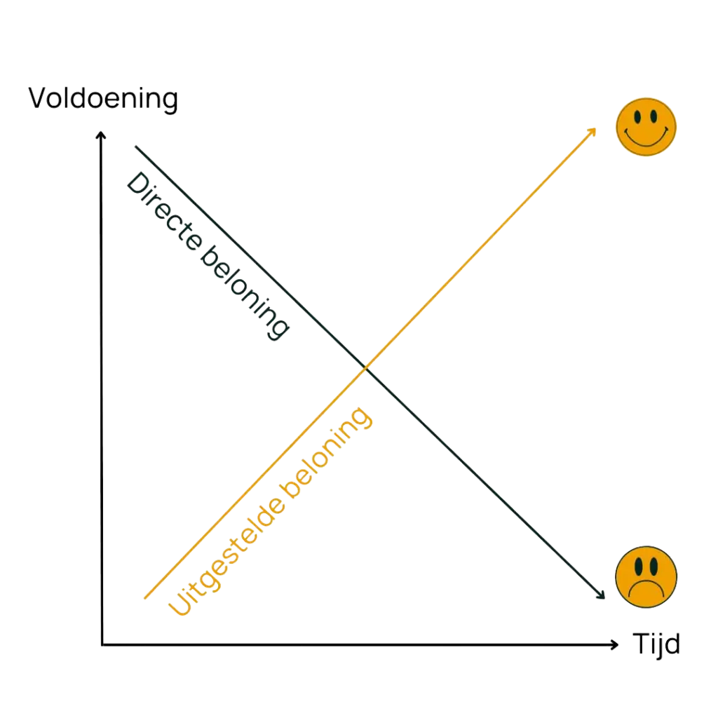 wat is instant gratification en delayed gratification