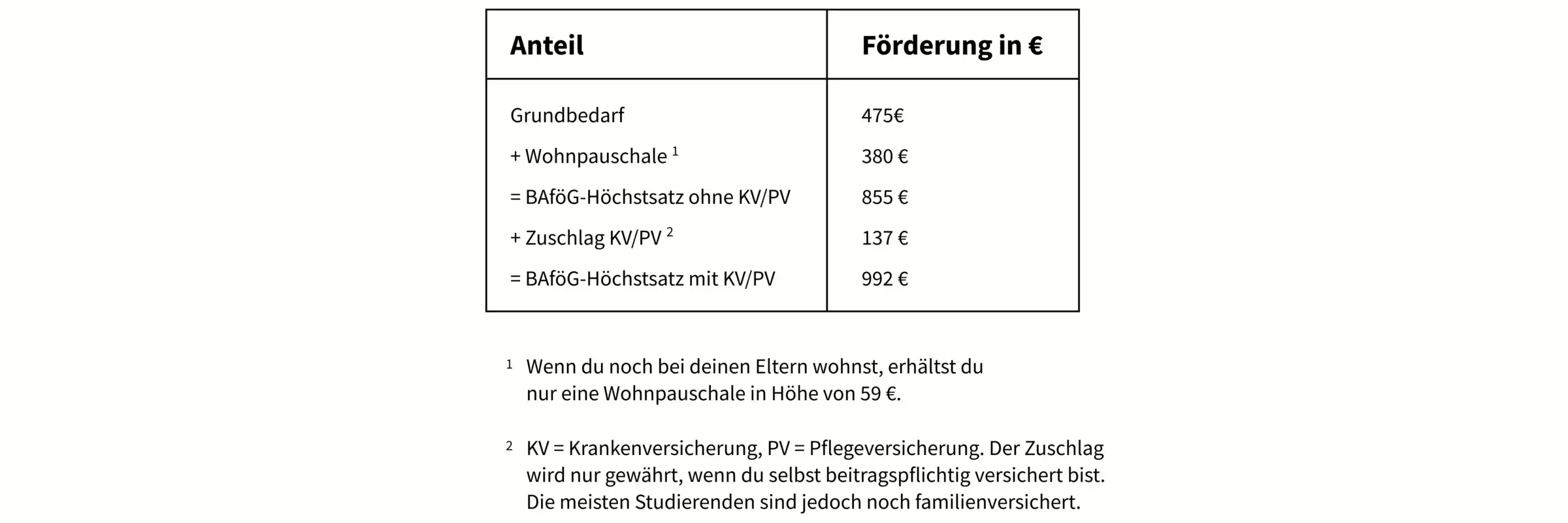 Tabelle über den Bafög Höchstsatz