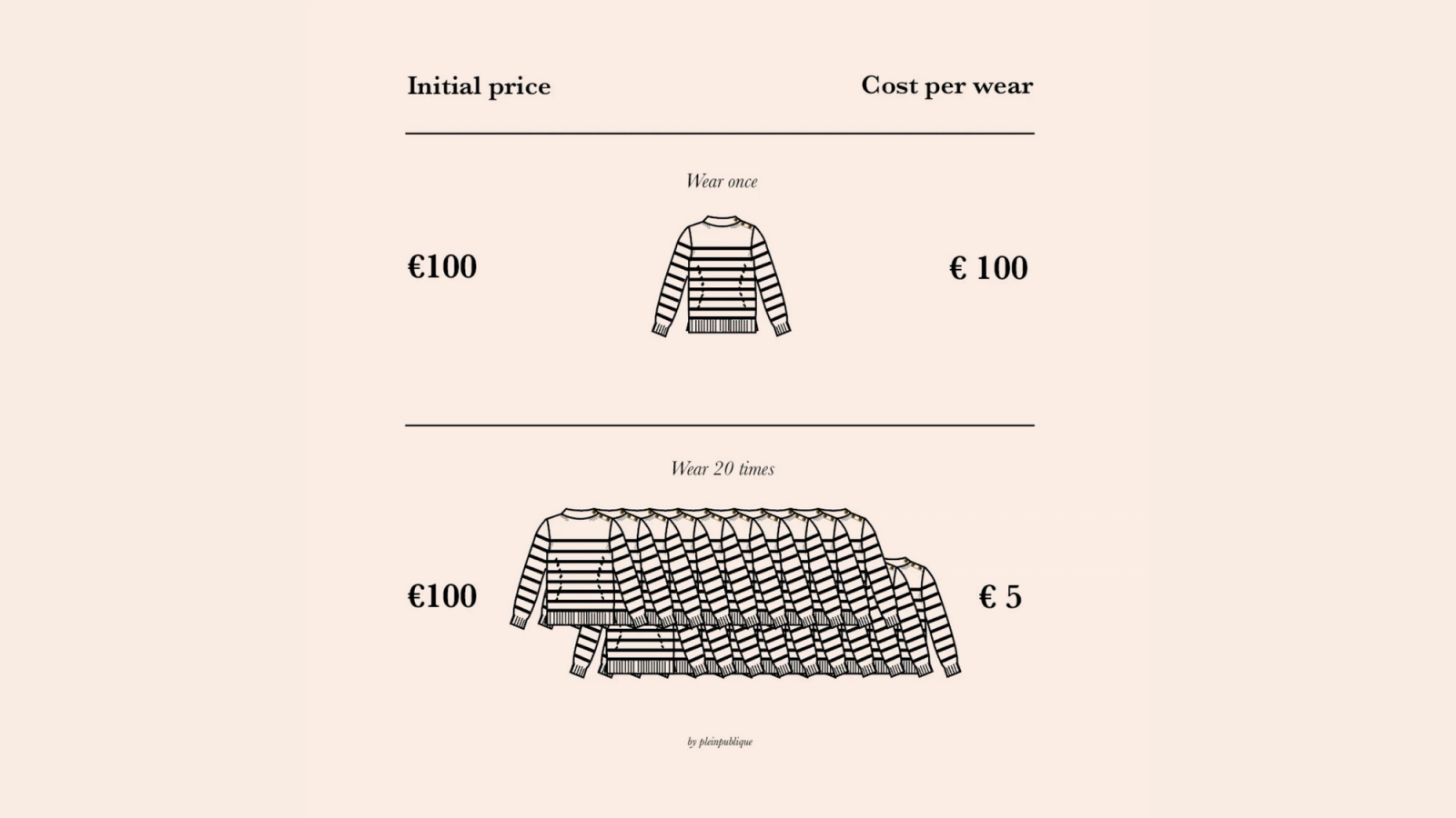 Diagram showing the cost per wear for a €100 sweater: €100 for one wear, or €5 when worn 20 times.