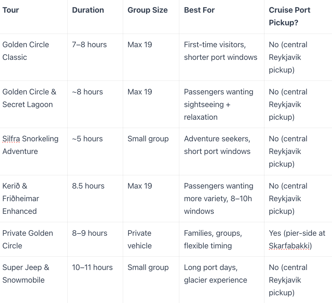 Comparison chart of shore excursion options by duration, stops, and price