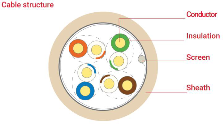 SYS200 F/U24 LSZH Category 5e F/UTP 4x2x24AWG thumbnail 2