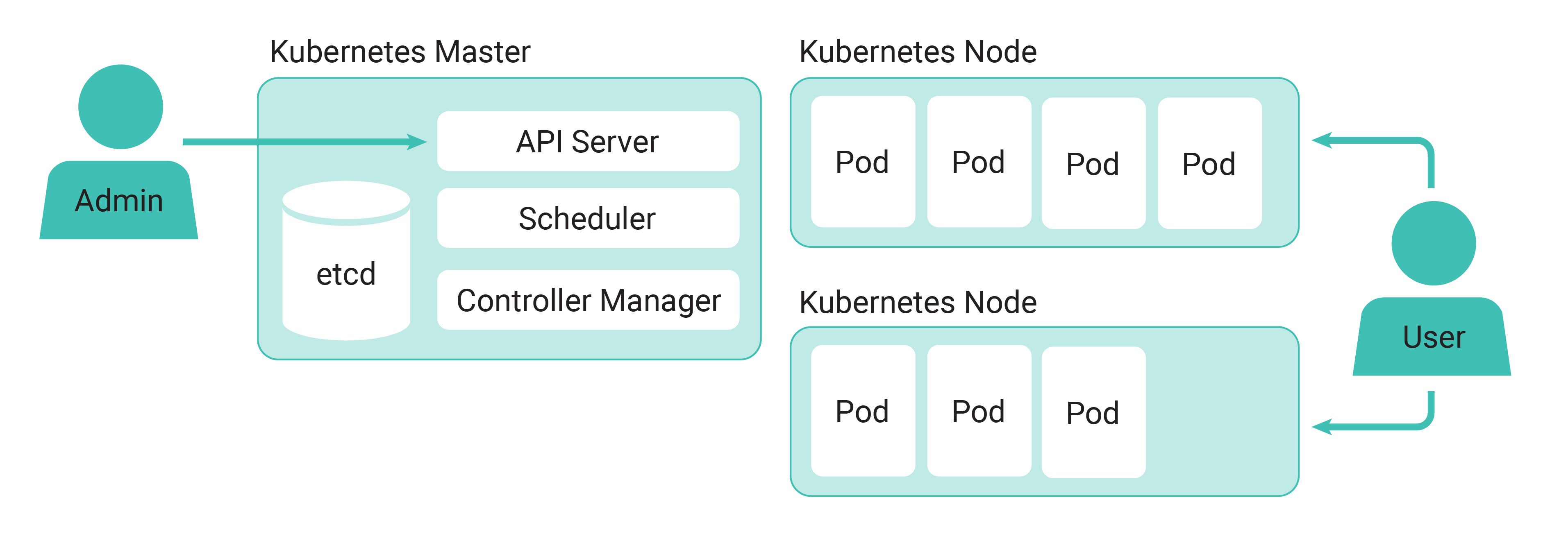 Diagram of the VBO solution using Kubernetes
