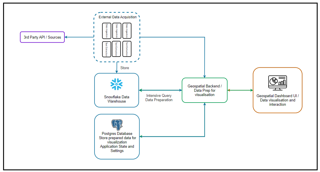 High level architecture of the geospatial dashboard