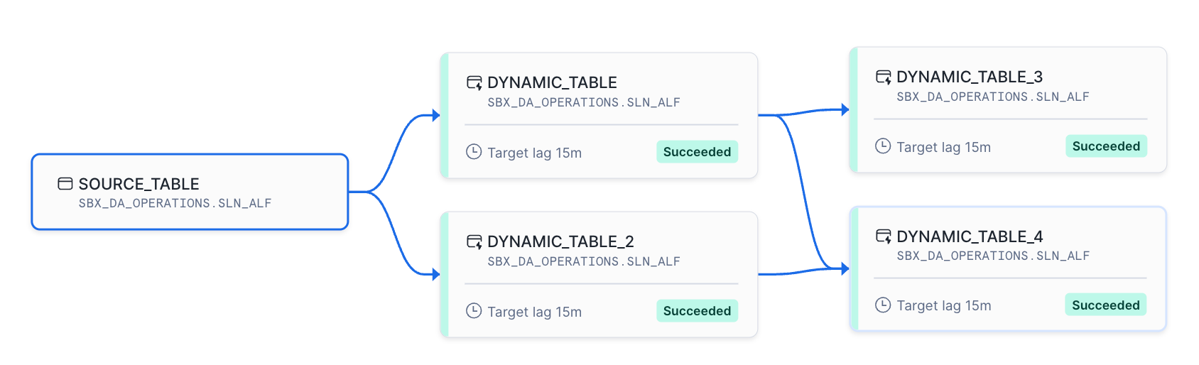 Getting Dynamic with Snowflake