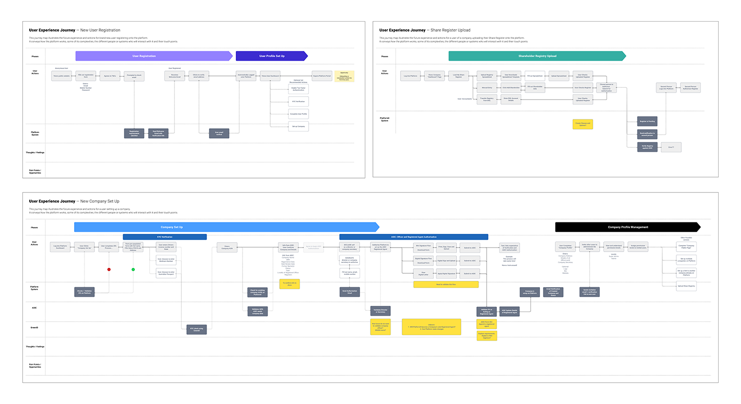 Service Blueprints and User Journey Maps of persona scenarios.