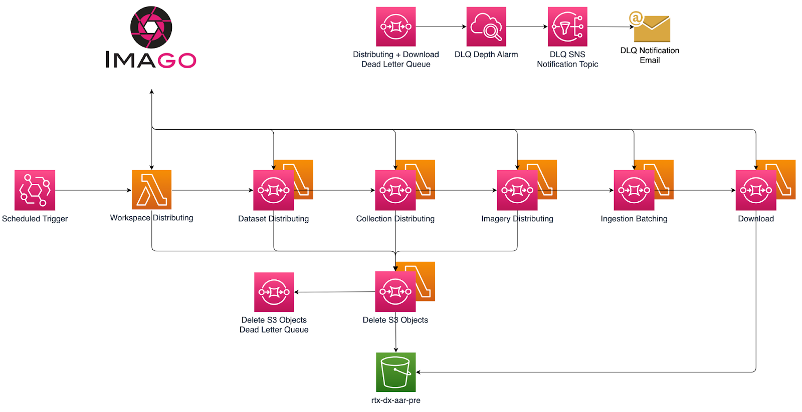 Image of the Serverless data ingestion architecture diagram