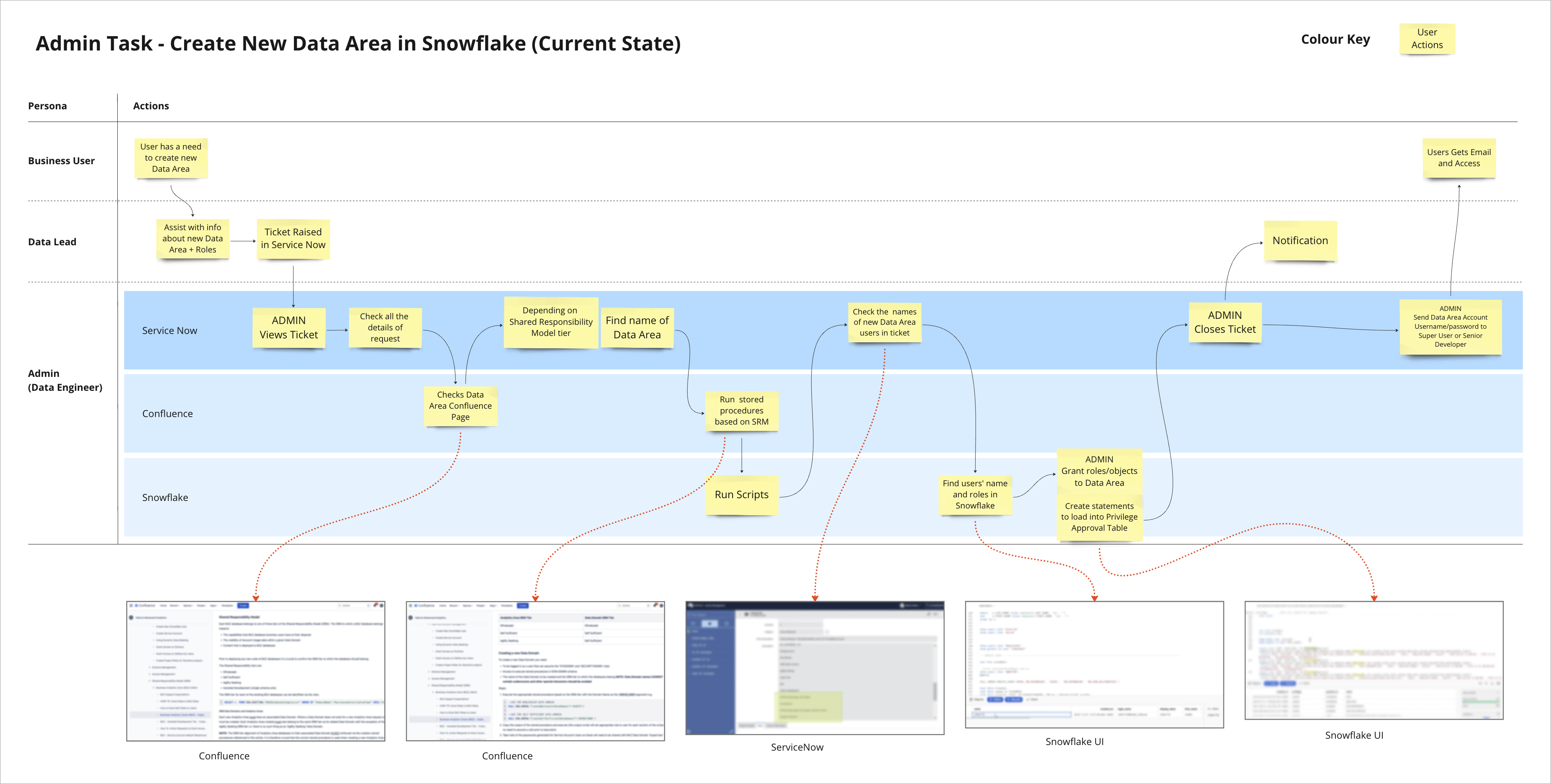 Current State for Admin Task 1 - Creating a new Data Area in Snowflake