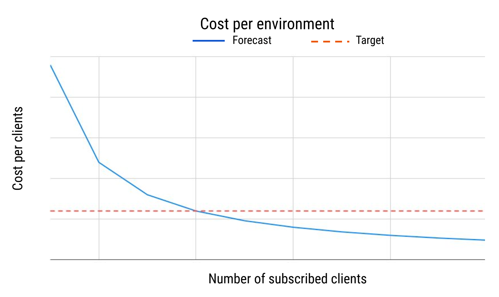 Chart displaying the forecast cost model for environments per number of subscribed clients