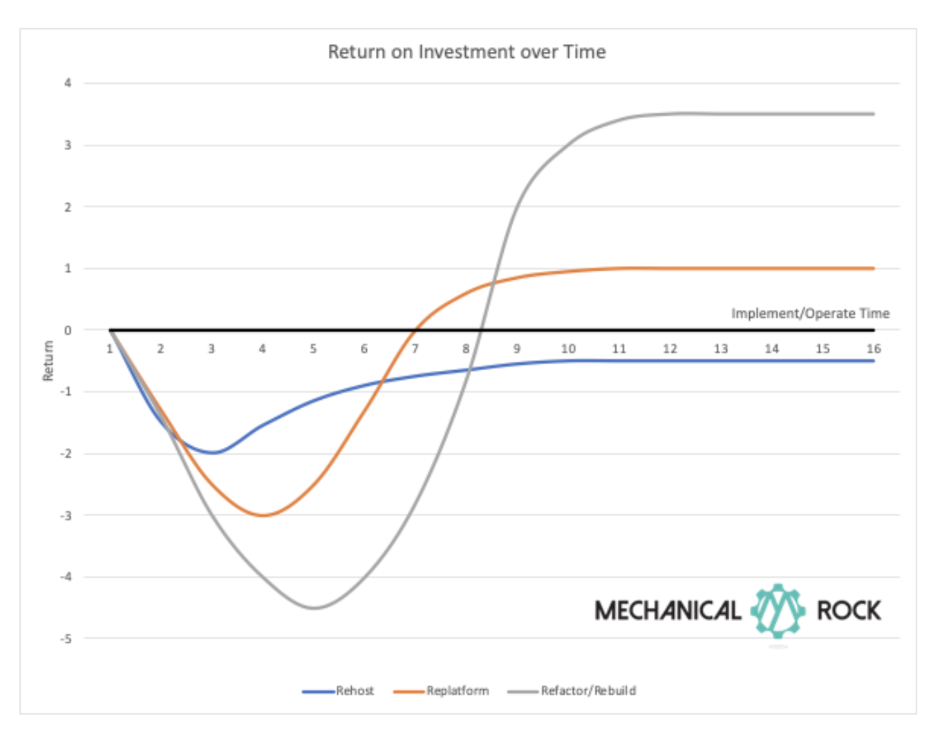 Return on Investment over Time 