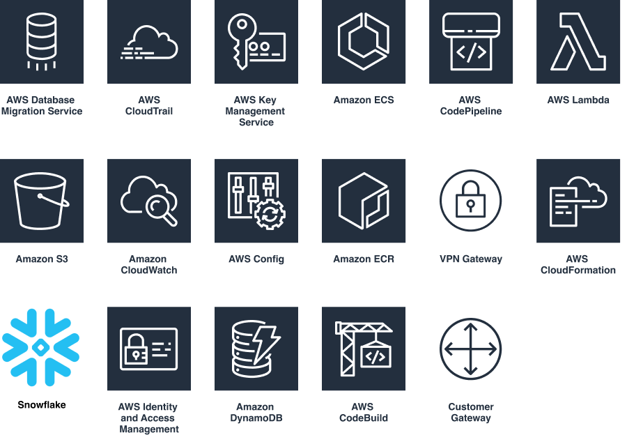 Diagram displaying icons for the AWS and Snowflake services used for the AFG Executive Performance Dashboard.