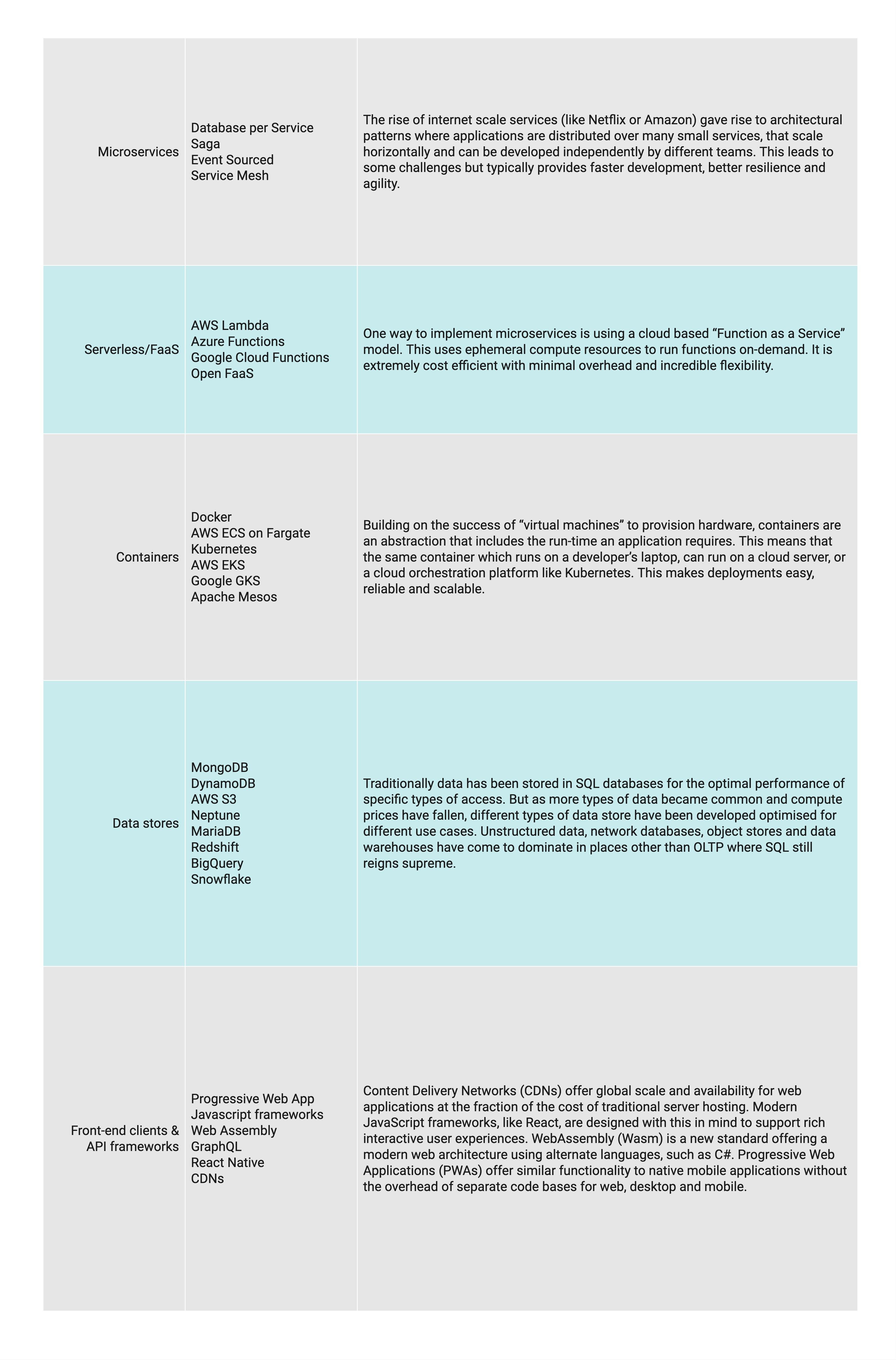 Modern Application Patterns