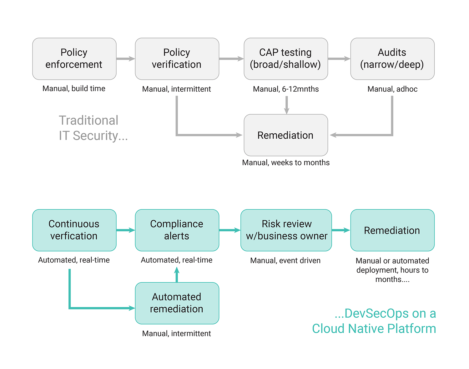 Diagram outlining the traditional IT security process and the new DevSecOps process with Cloud Native