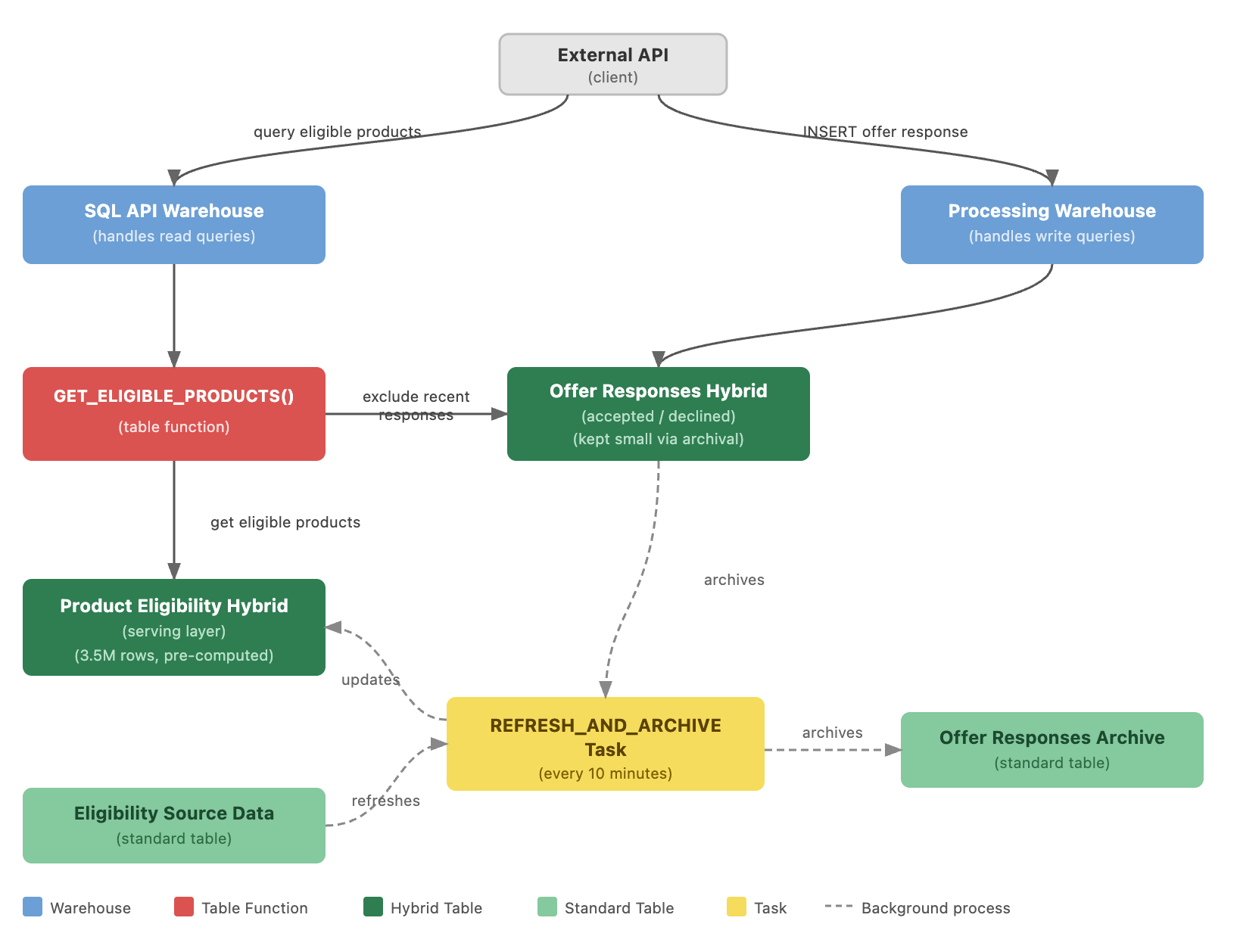 Architecture diagram