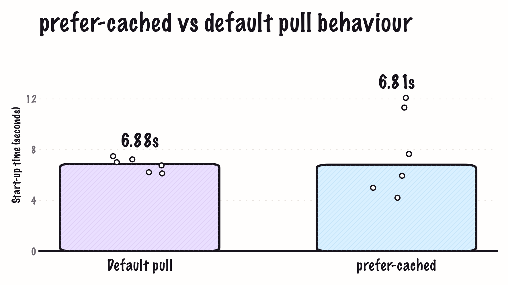 Bar chart comparing default and prefer-cached image pull behaviour on warm AWS Batch EC2 instances