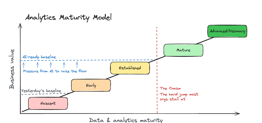 Analytics Maturity Model
