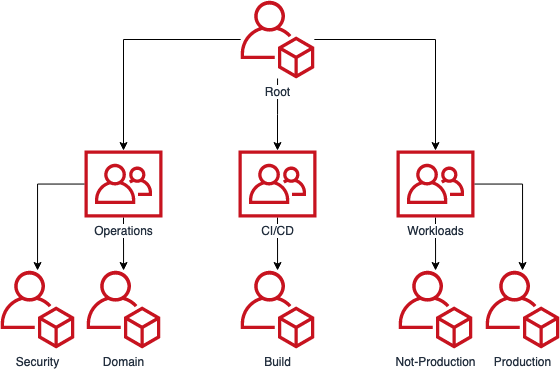 Example AWS Organizations account structure