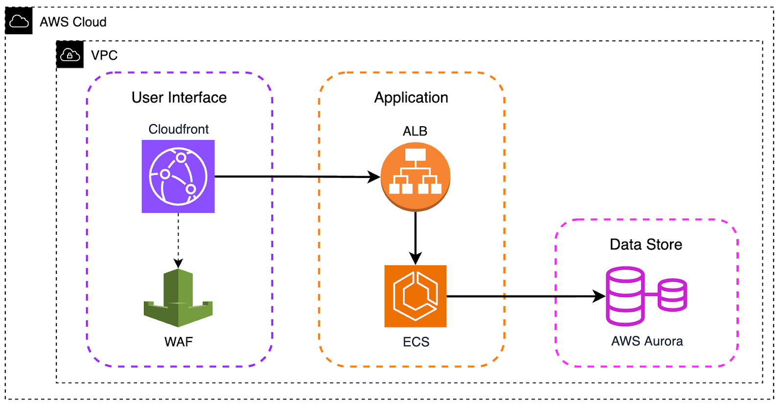 The AWS solution architecture for WWEEVV app.