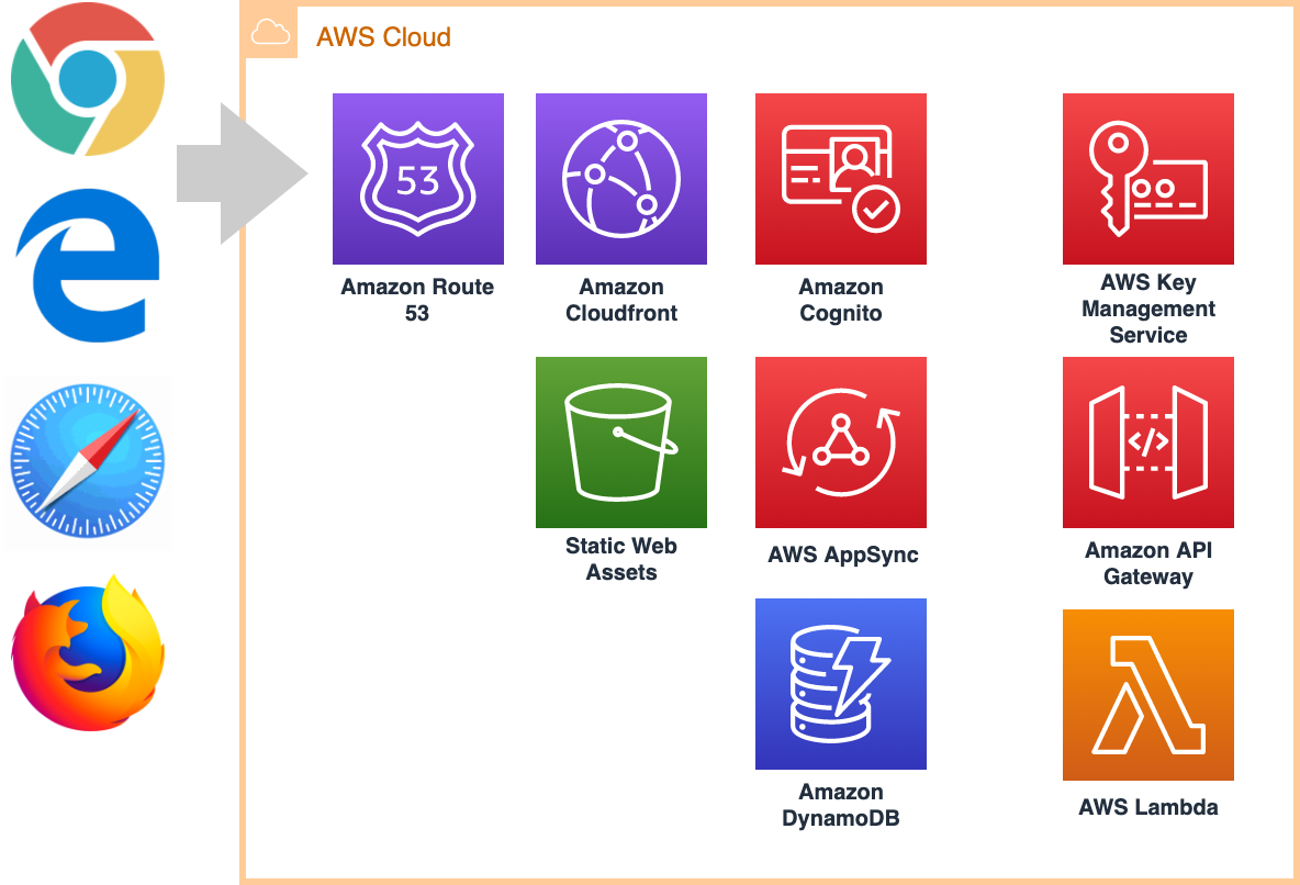 PWA architecture AWS