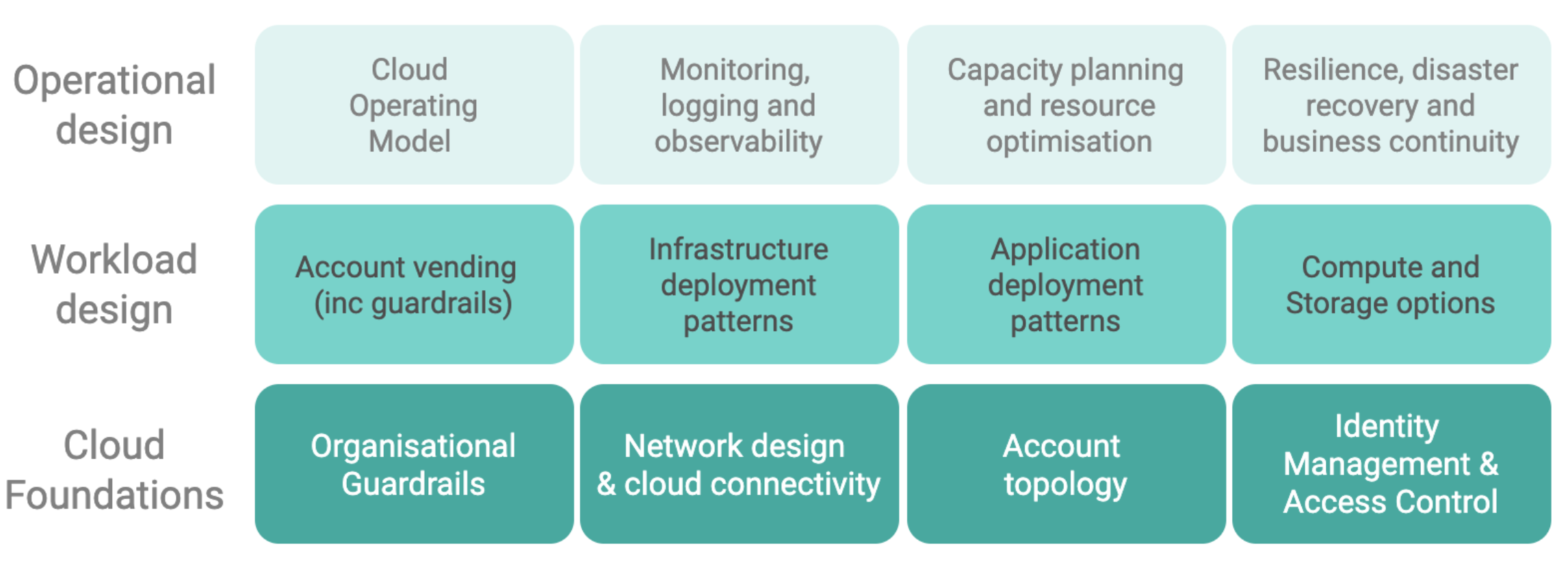 Cloud Governance