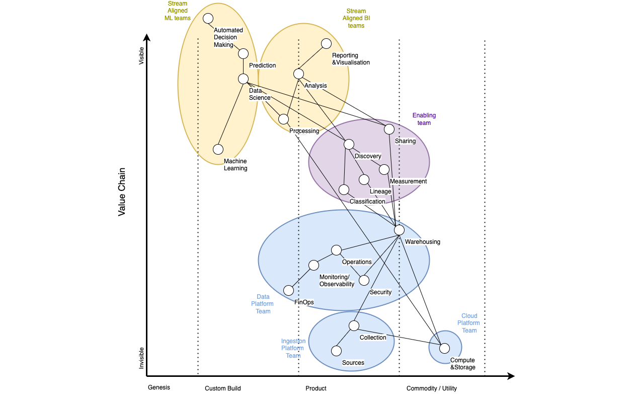 Wardley Map for visualising data strategy