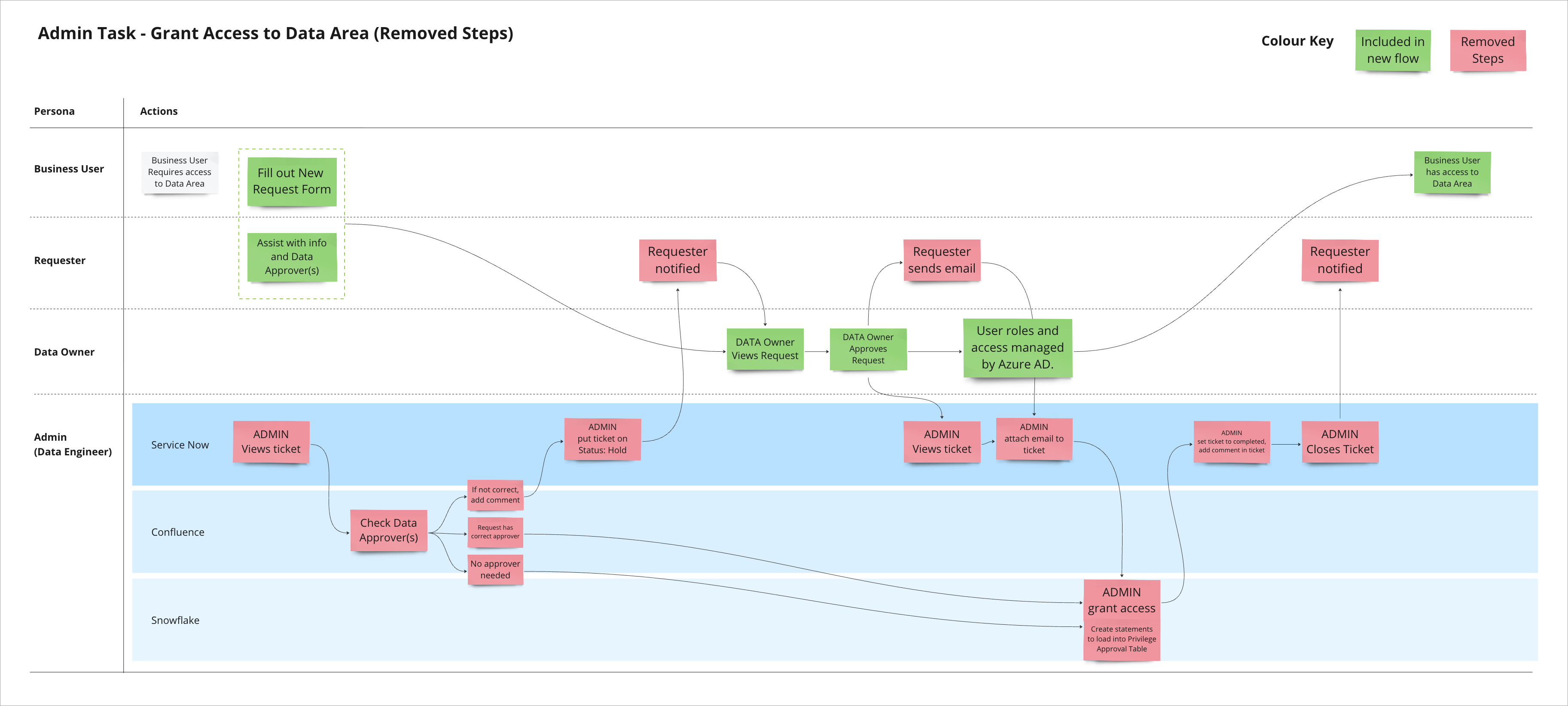 Removed steps for Admin Task 2 - Grant Access to Data Area