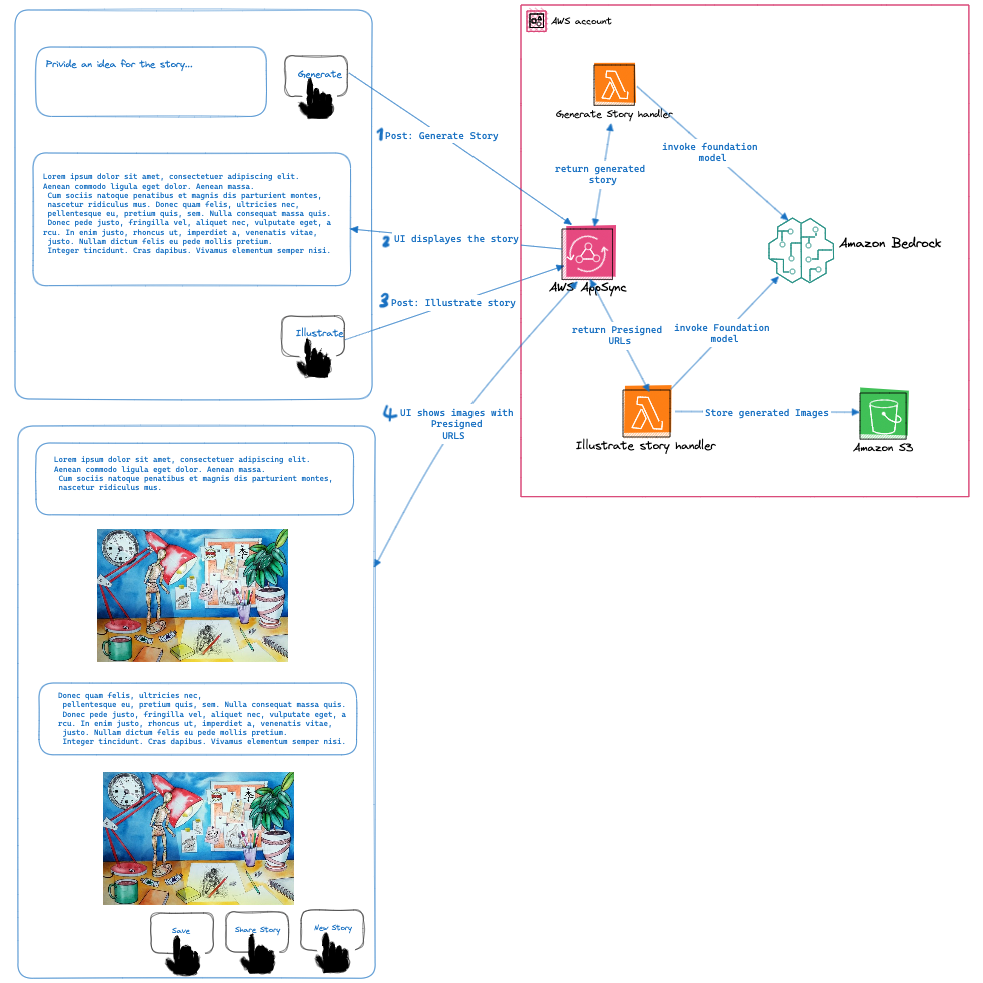 Solution Diagram