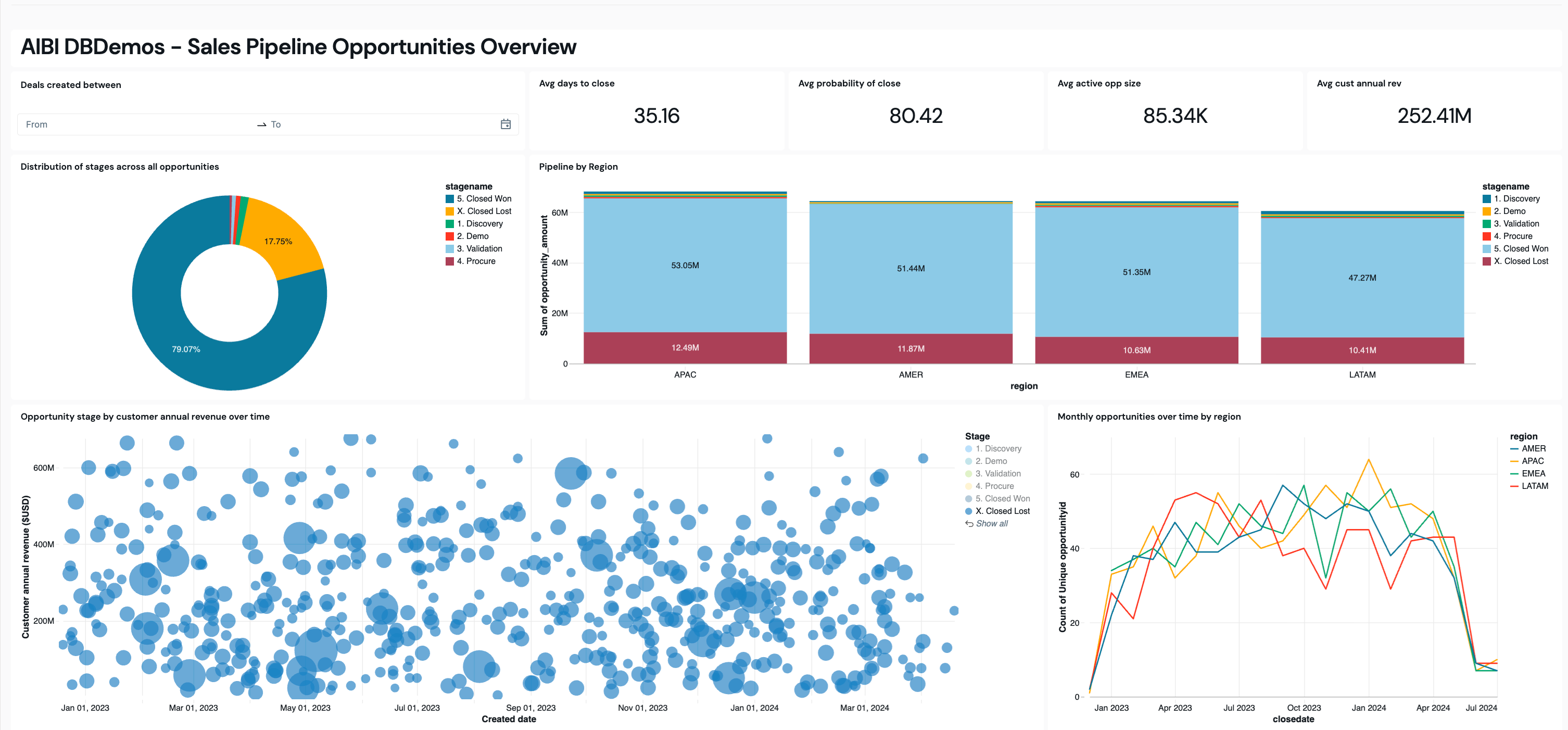 Sales Pipeline Dashboard