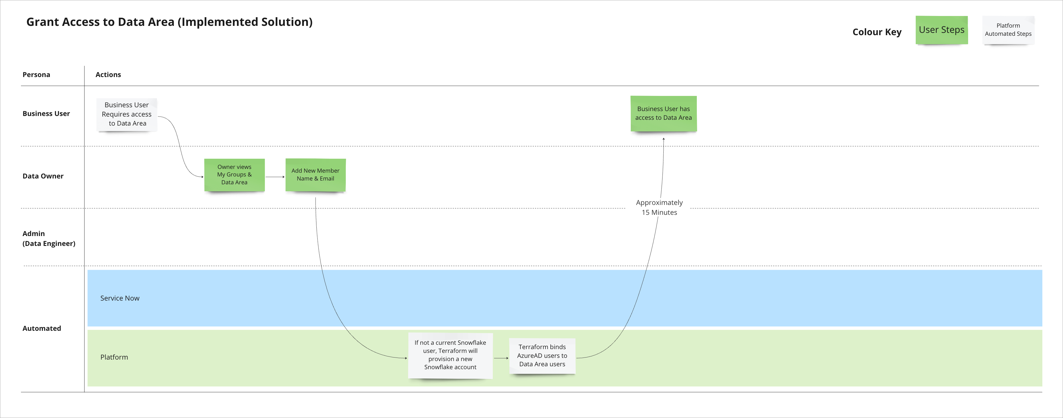 Delivered Future State for Admin Task 2