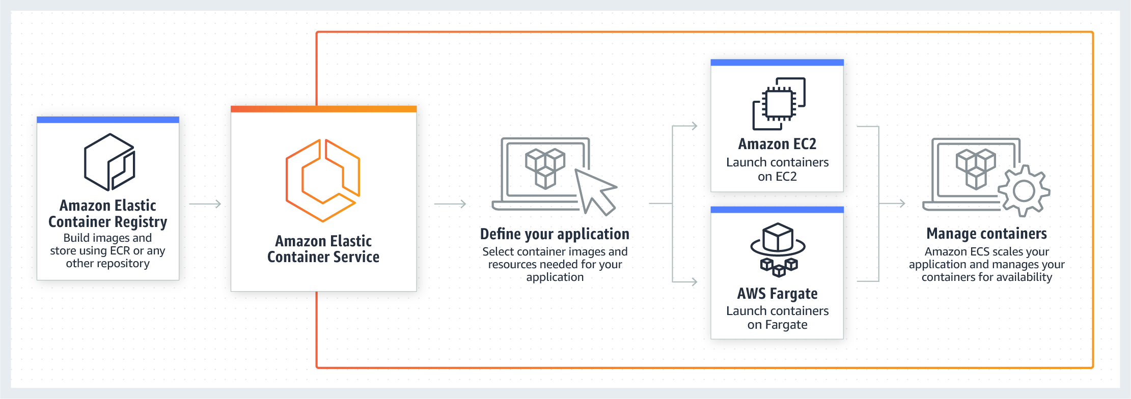 Diagram outlining the Amazon Elastic Container service used by MARINELINK