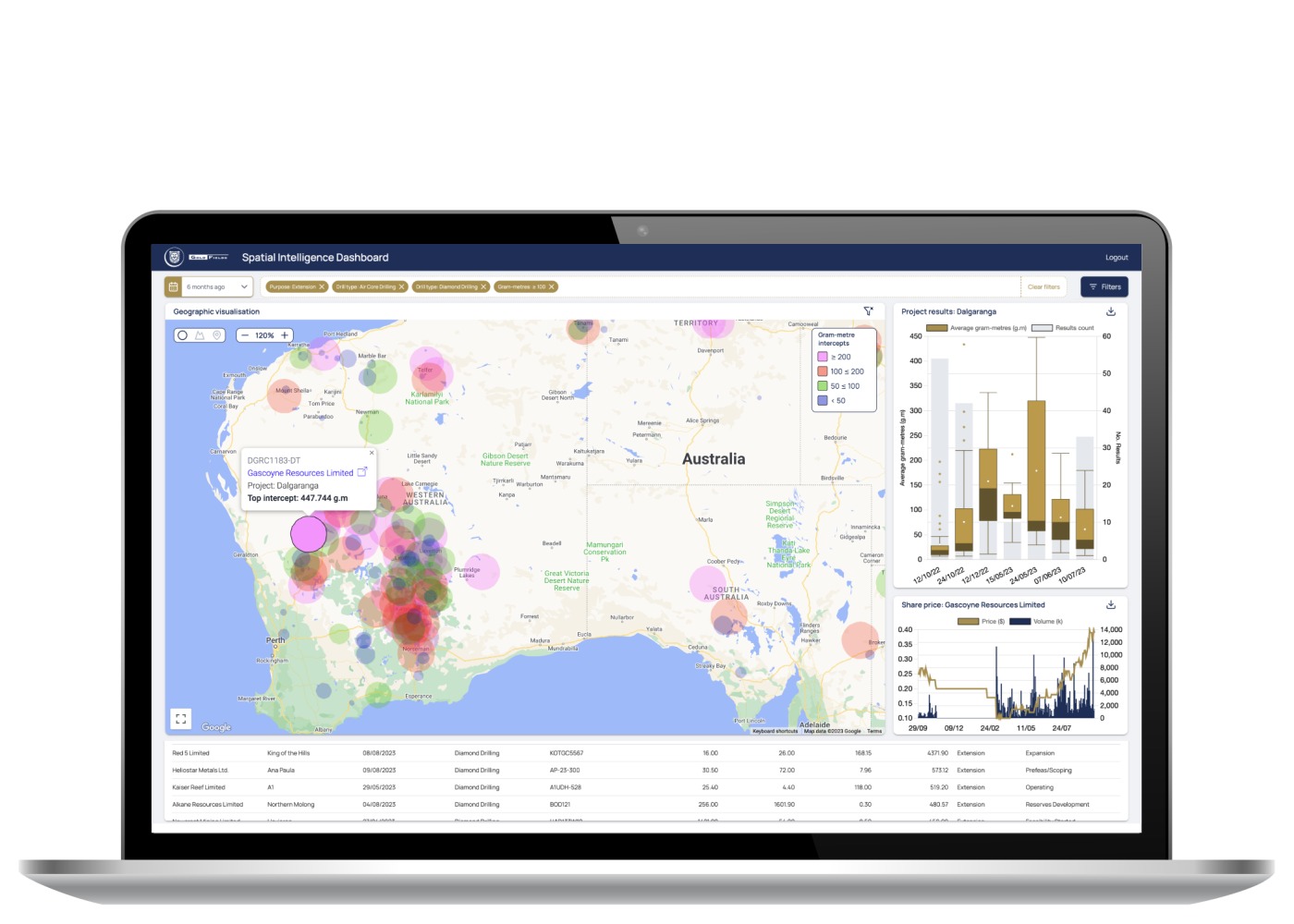 Laptop displaying the Gold Fields geospatial market intelligence platform