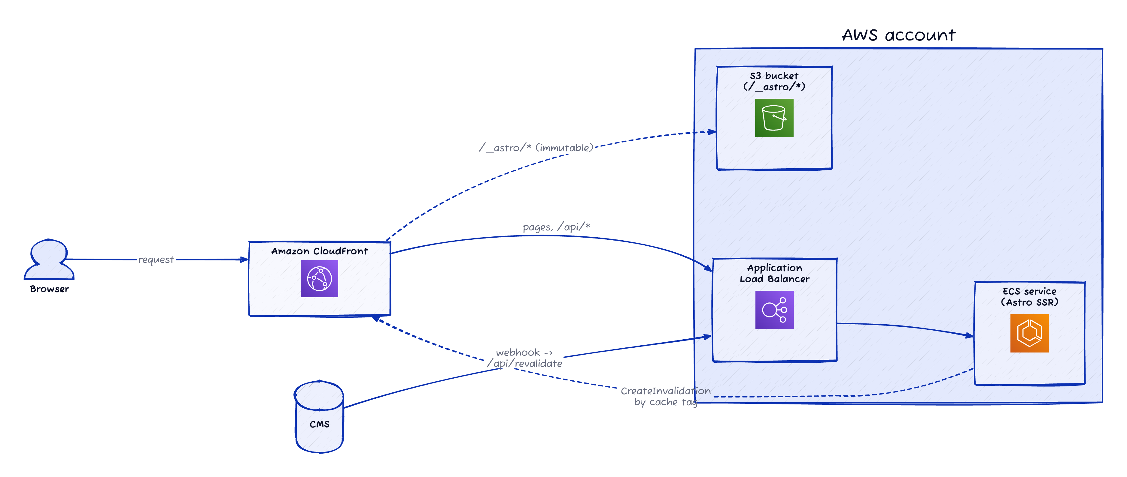 Architecture diagram showing Astro SSR on ECS, static assets in S3, and CloudFront cache-tag invalidation.