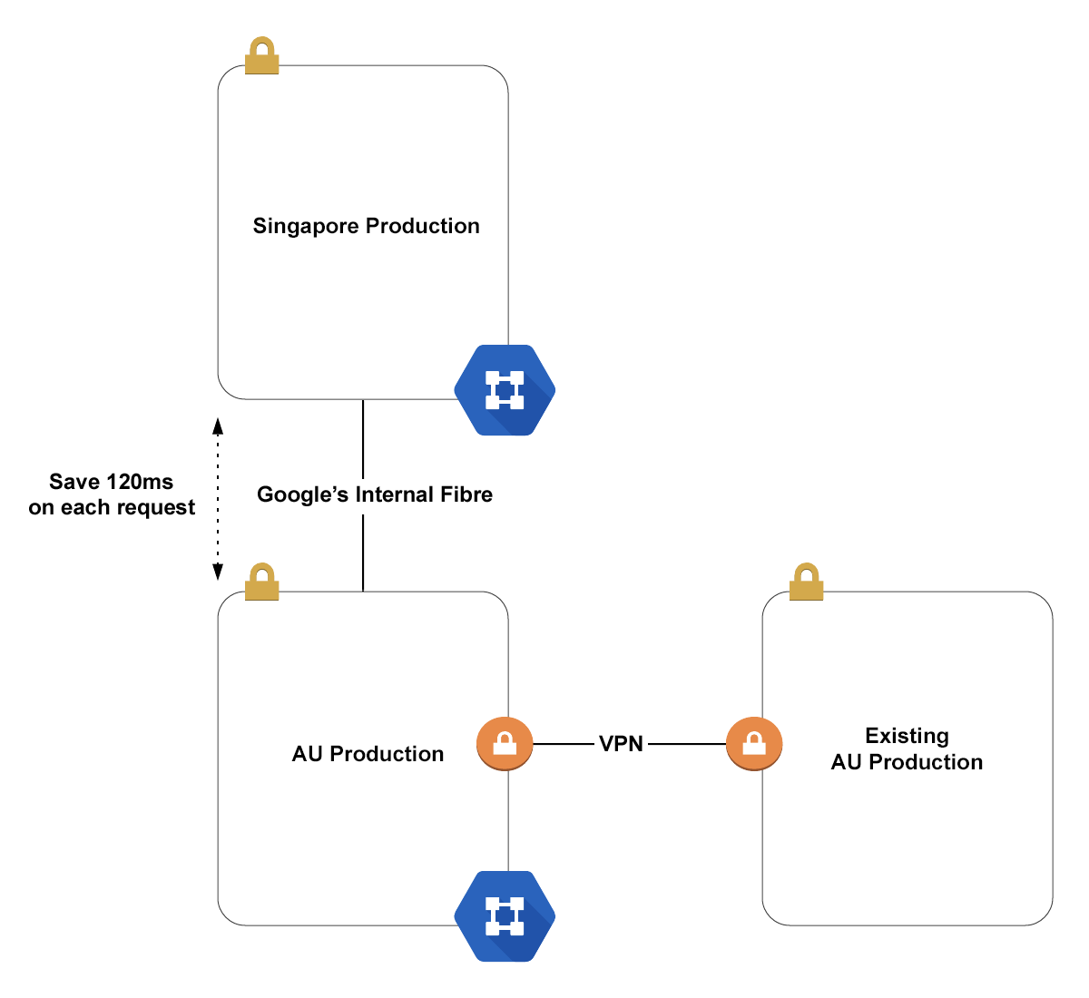 Diagram of the google internal network