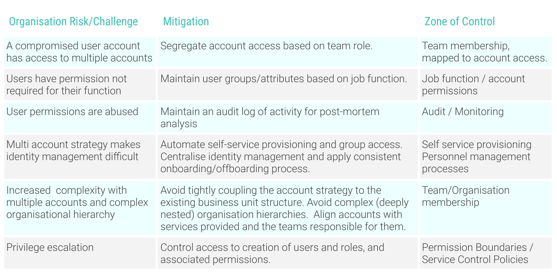 Risk Mitigation