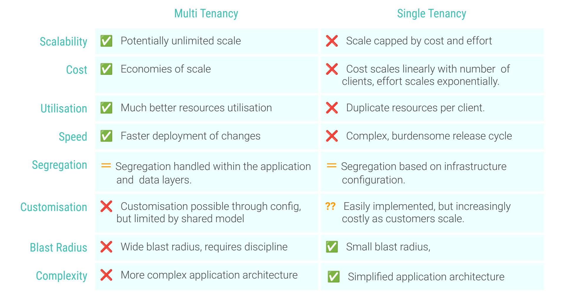 Multi Tenancy v Single Tenancy