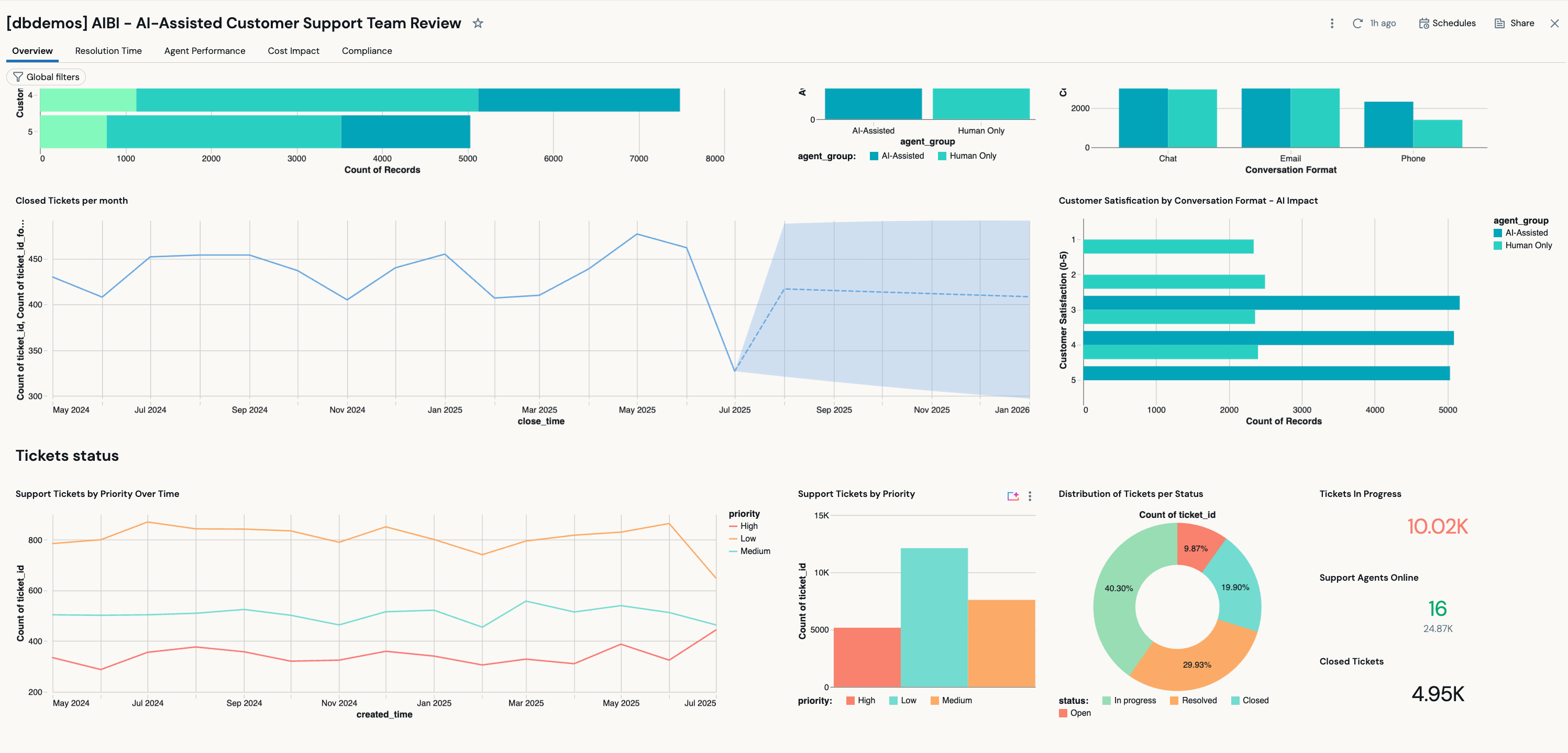 Customer Support Dashboard