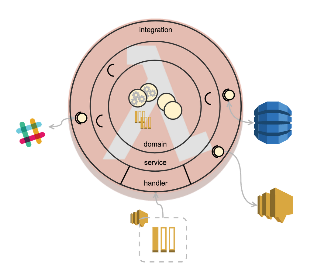 clean architecture diagram showing onion of layers including handler, integration with ports and adapters, service and domain layers