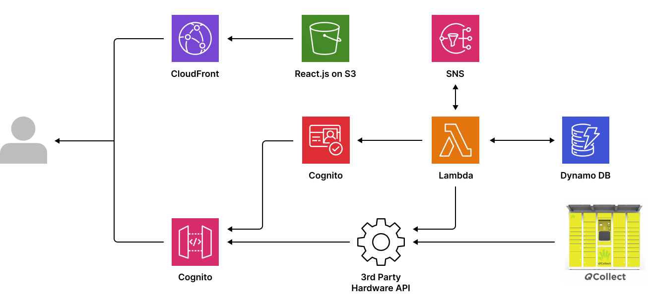 QCollect architectural diagram 