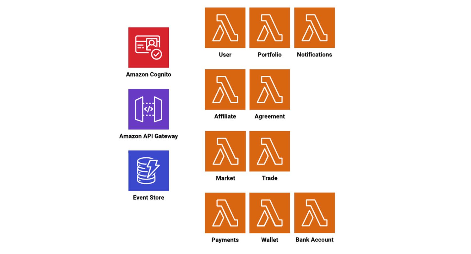 AWS services used in the cloud native solution